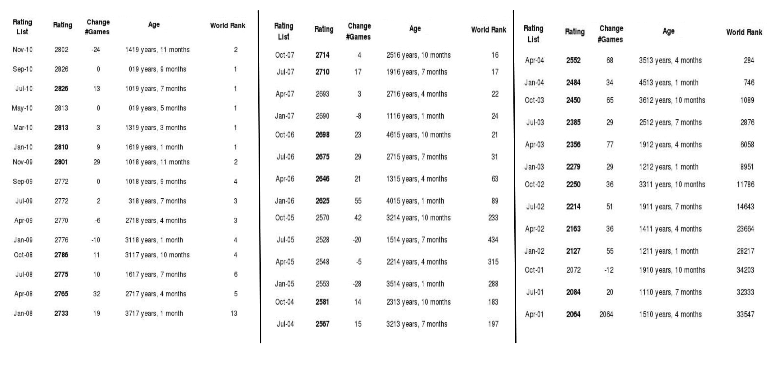 Fide Rating carlsen